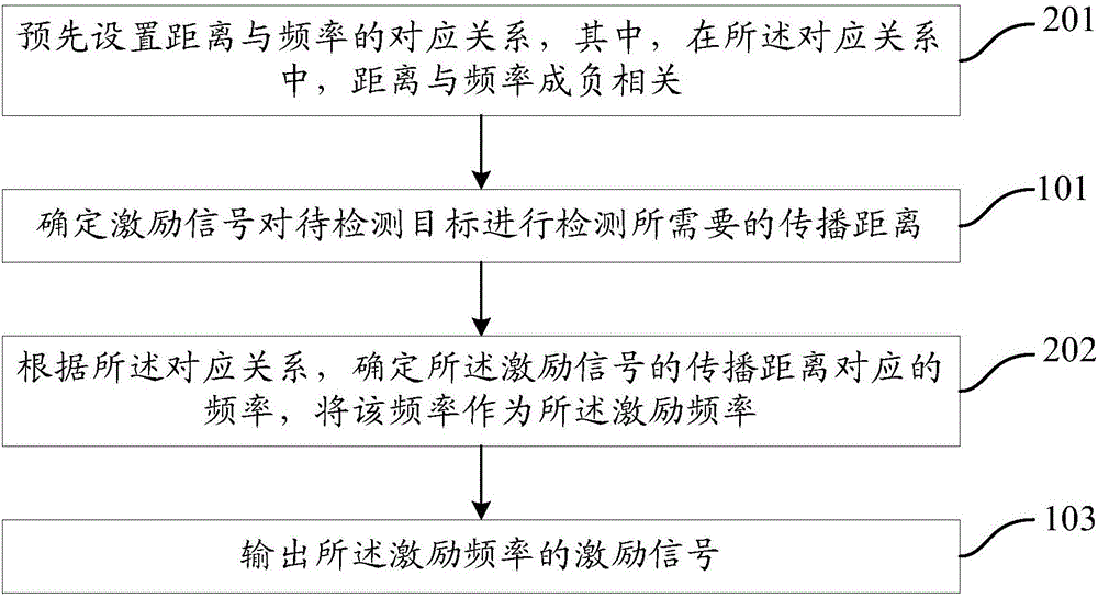 Method and apparatus controlling drive signal