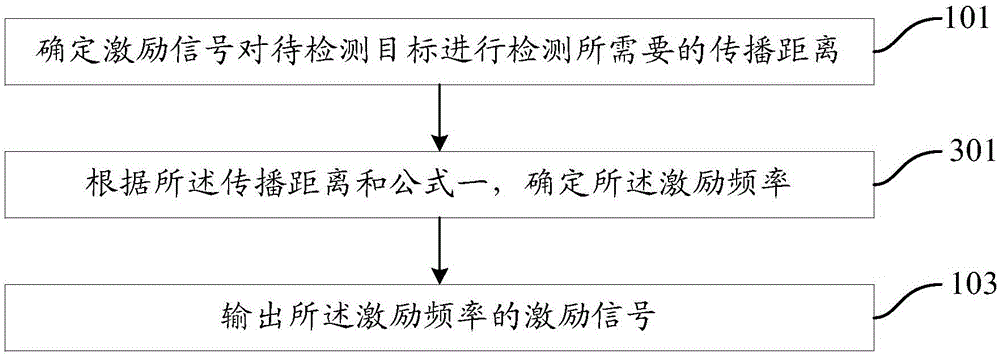 Method and apparatus controlling drive signal