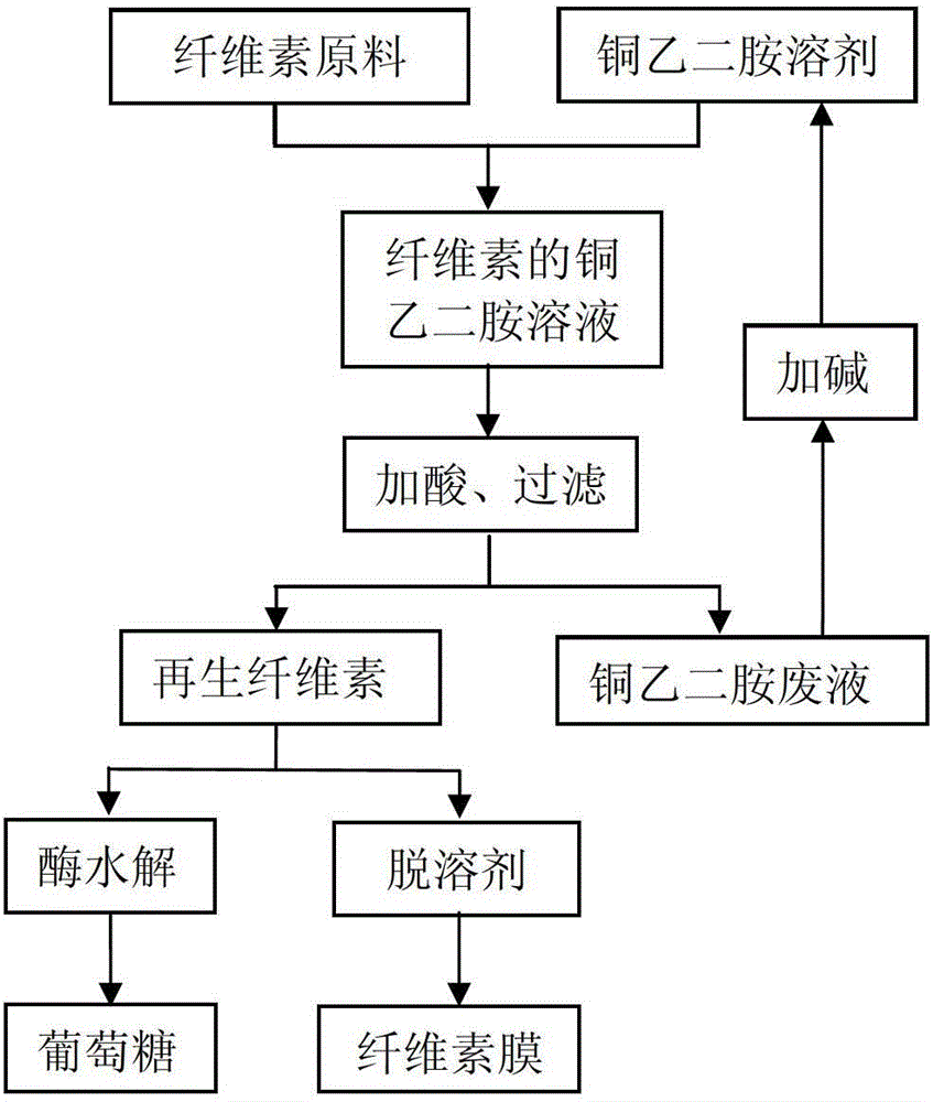 Method for treating cellulose