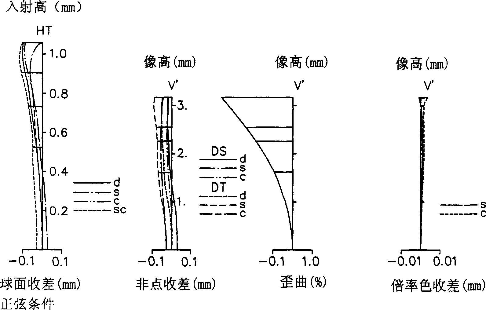 Lens group of zoom Lens