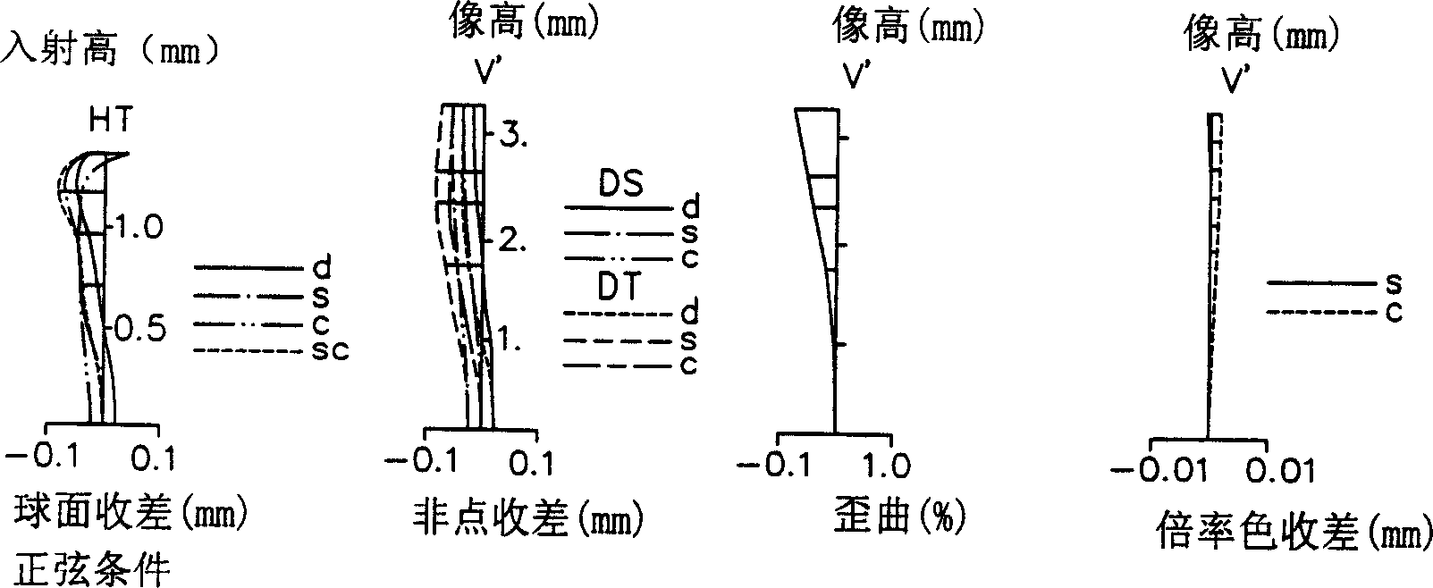 Lens group of zoom Lens