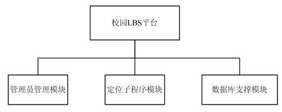 Campus positioning method based on LBS platform and realization system thereof