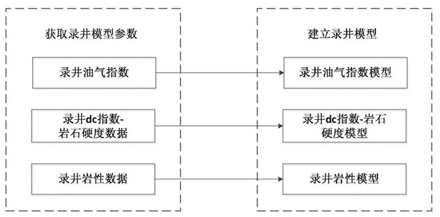 Establishment Method of 3D Geological Model of Mud Logging Parameters