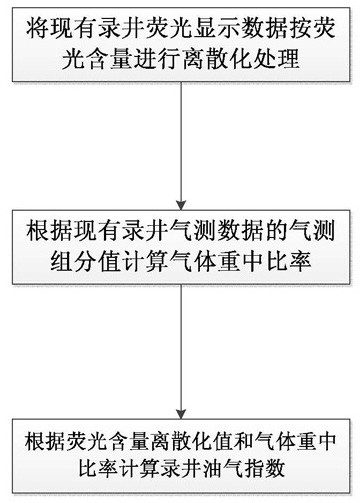 Establishment Method of 3D Geological Model of Mud Logging Parameters