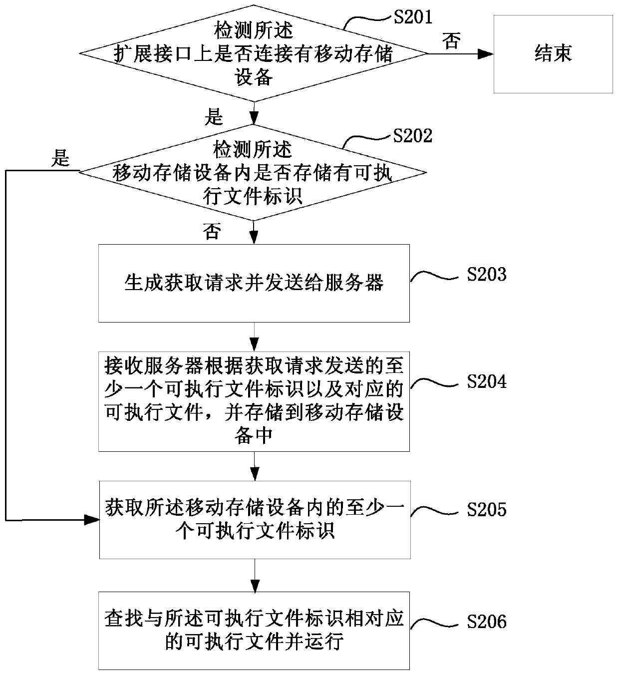 Device function extension method and device