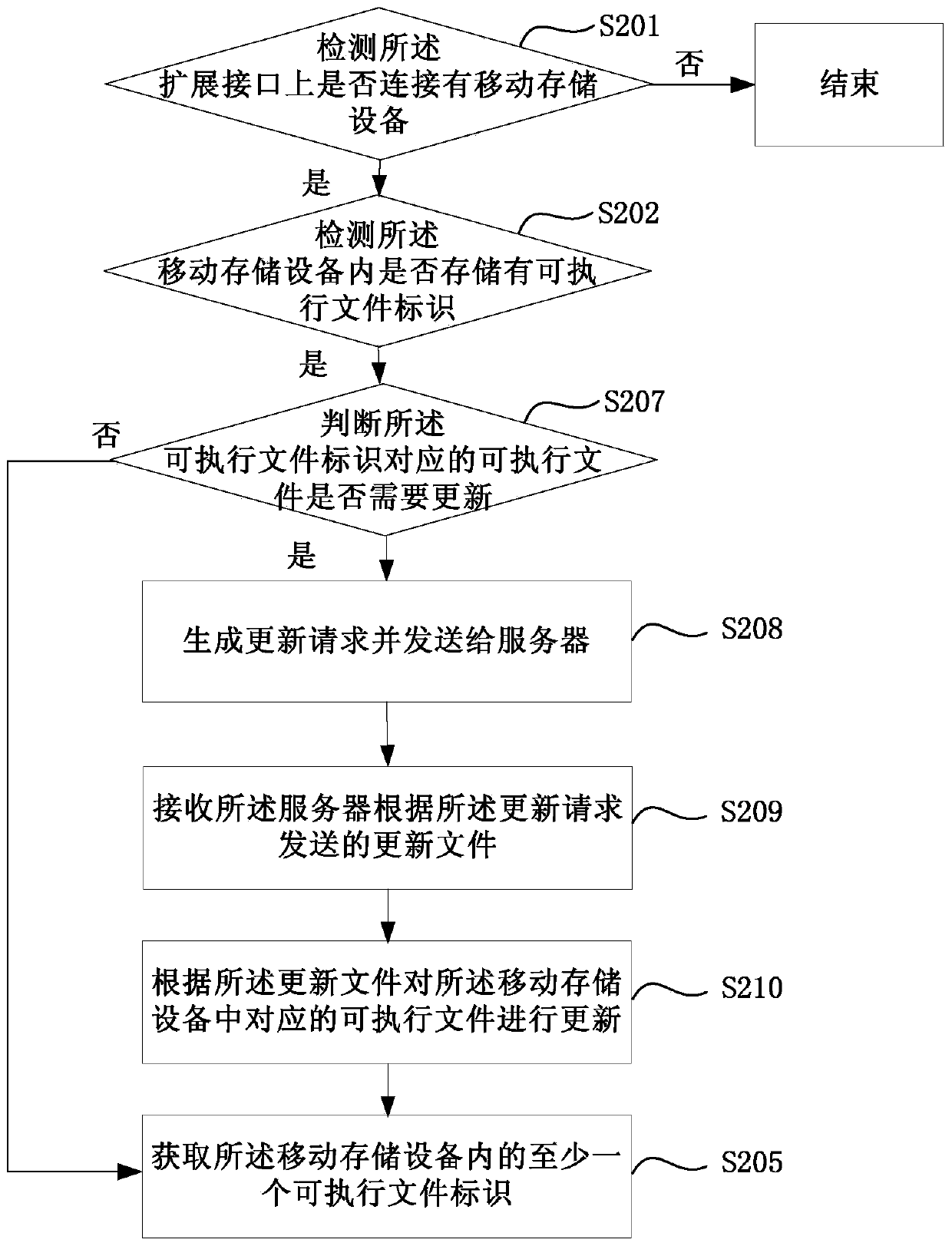 Device function extension method and device