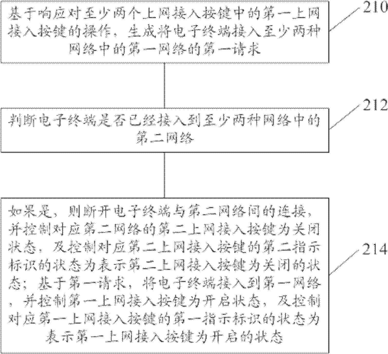 Internet access way control method and electronic terminal