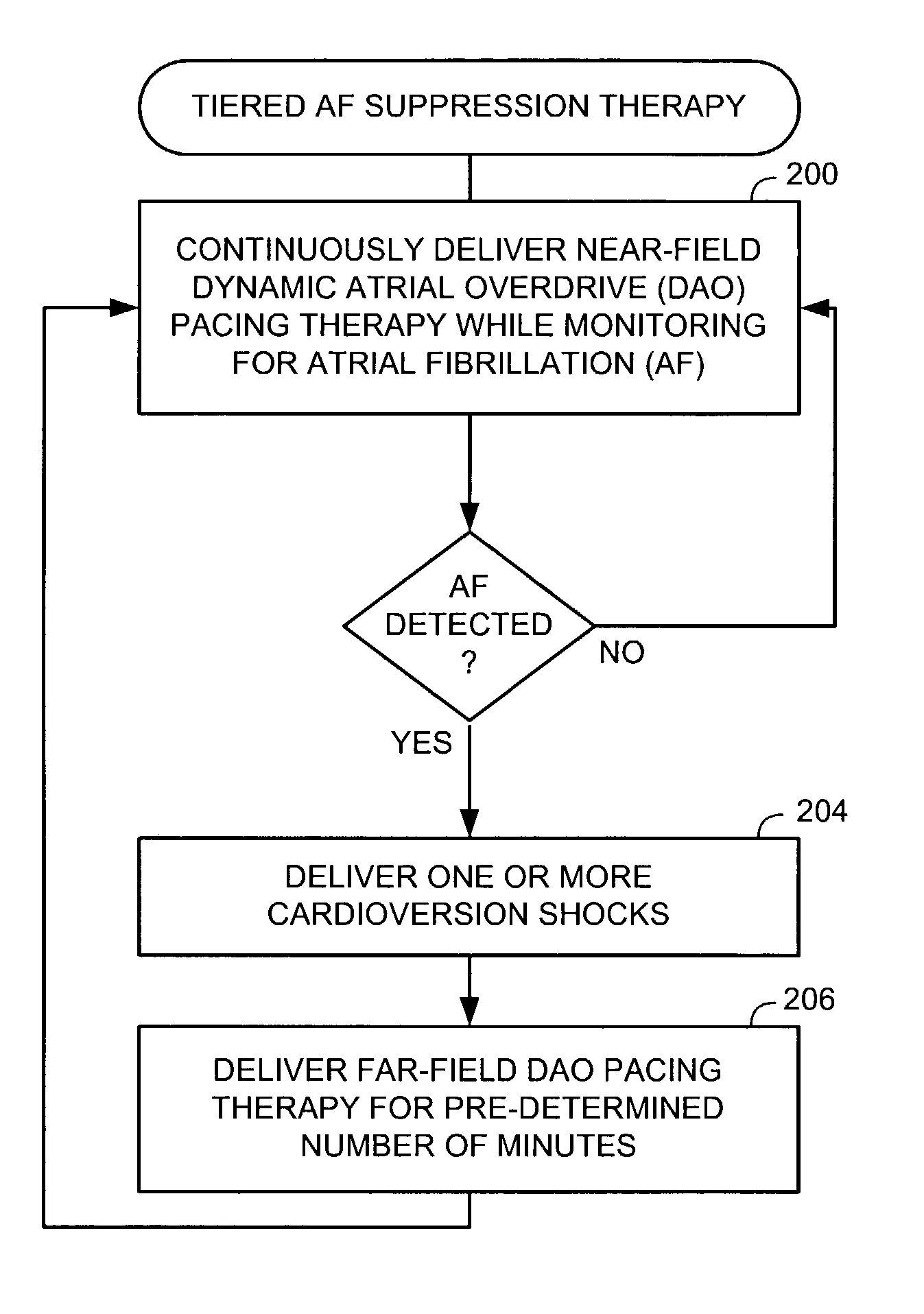 System and method for providing cardioversion therapy and overdrive pacing using an implantable cardiac stimulation device