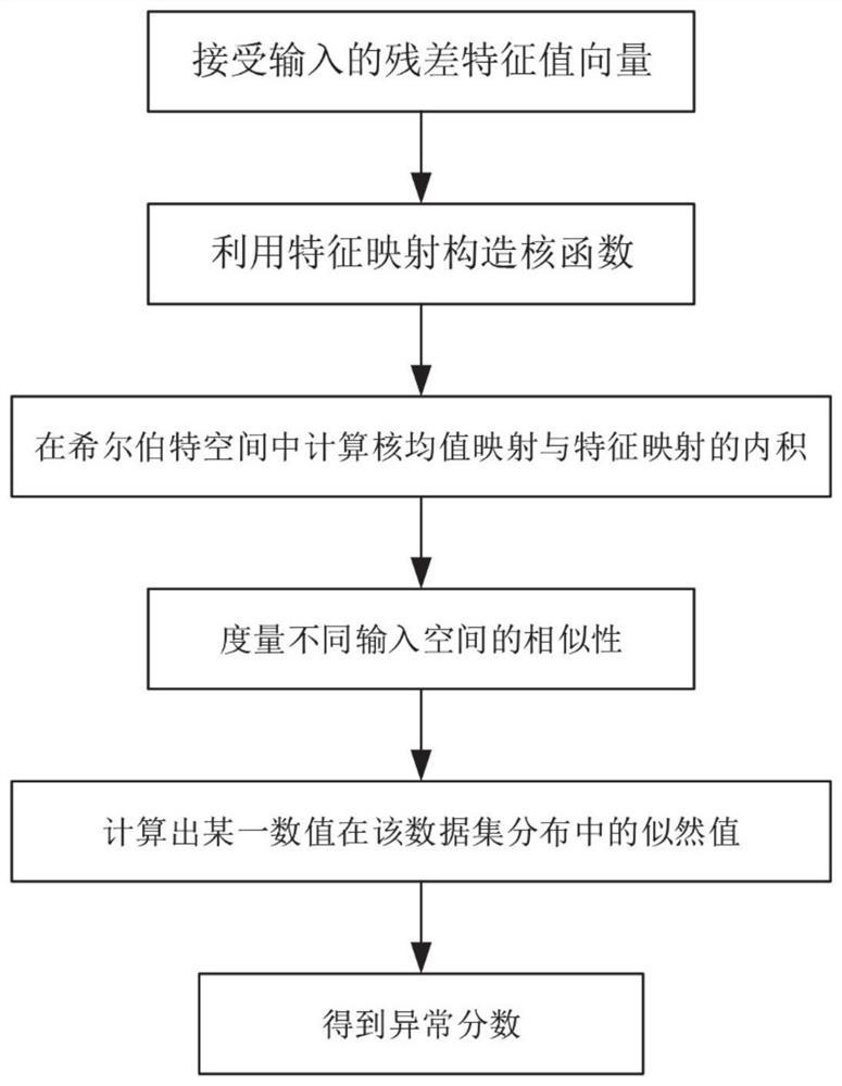 Traffic sequence data anomaly detection method and system based on non-parametric modeling