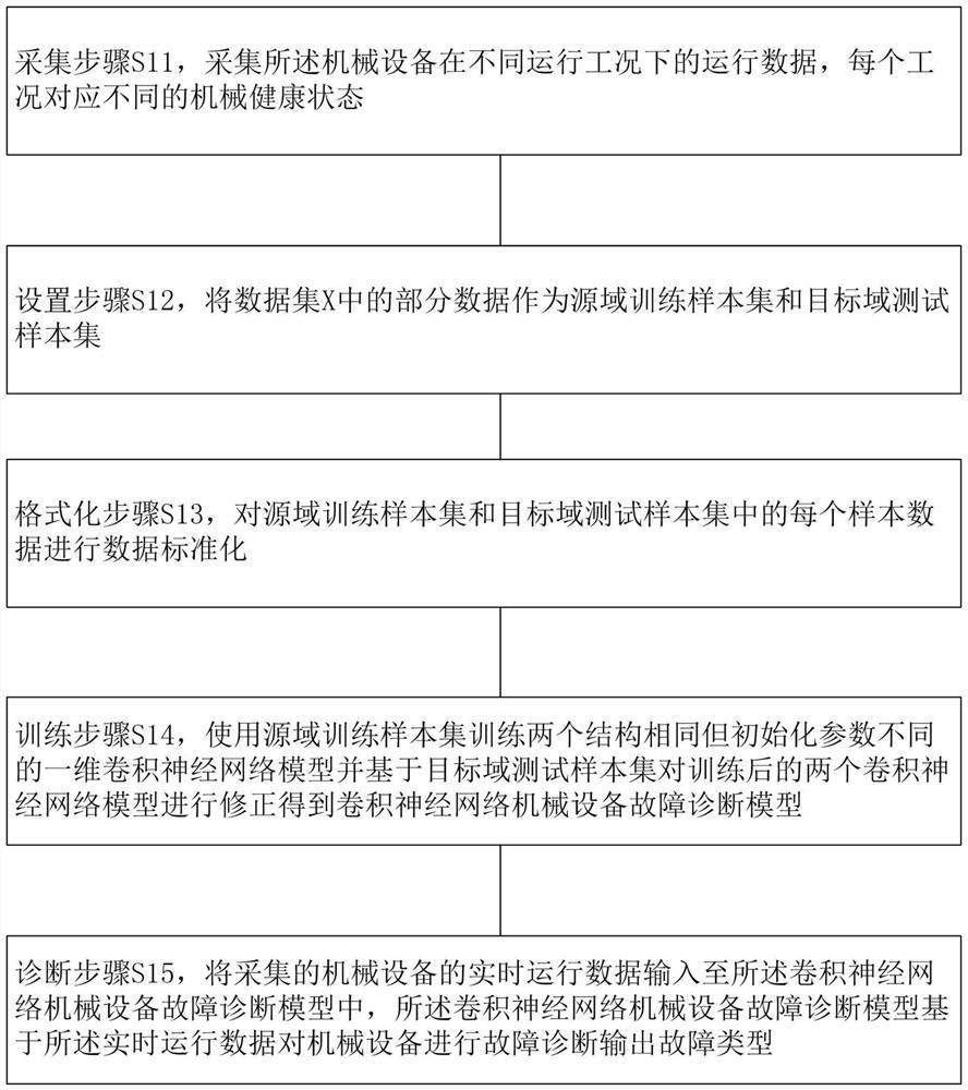 Intelligent fault diagnosis method for mechanical equipment based on partial transfer convolutional network