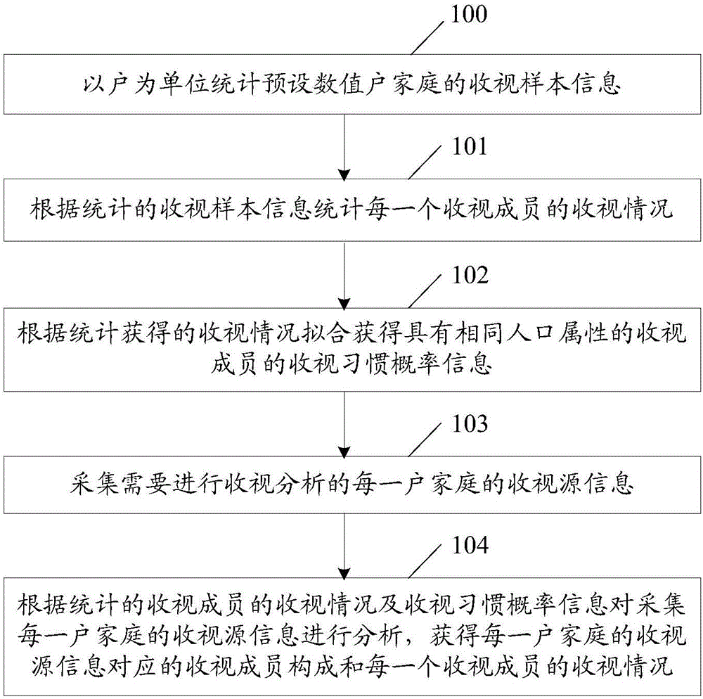 TV viewing information processing method and device