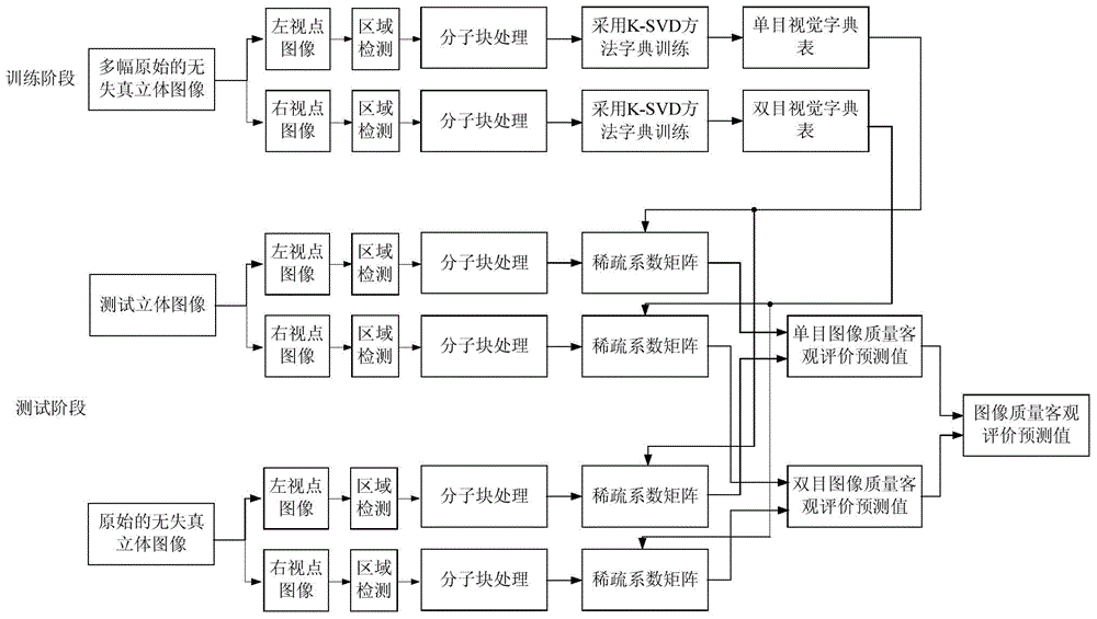 Three-dimensional image quality objective evaluation method based on visual fidelity