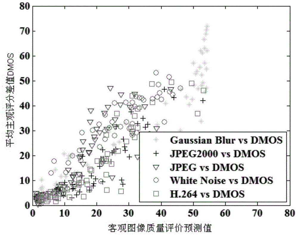 Three-dimensional image quality objective evaluation method based on visual fidelity