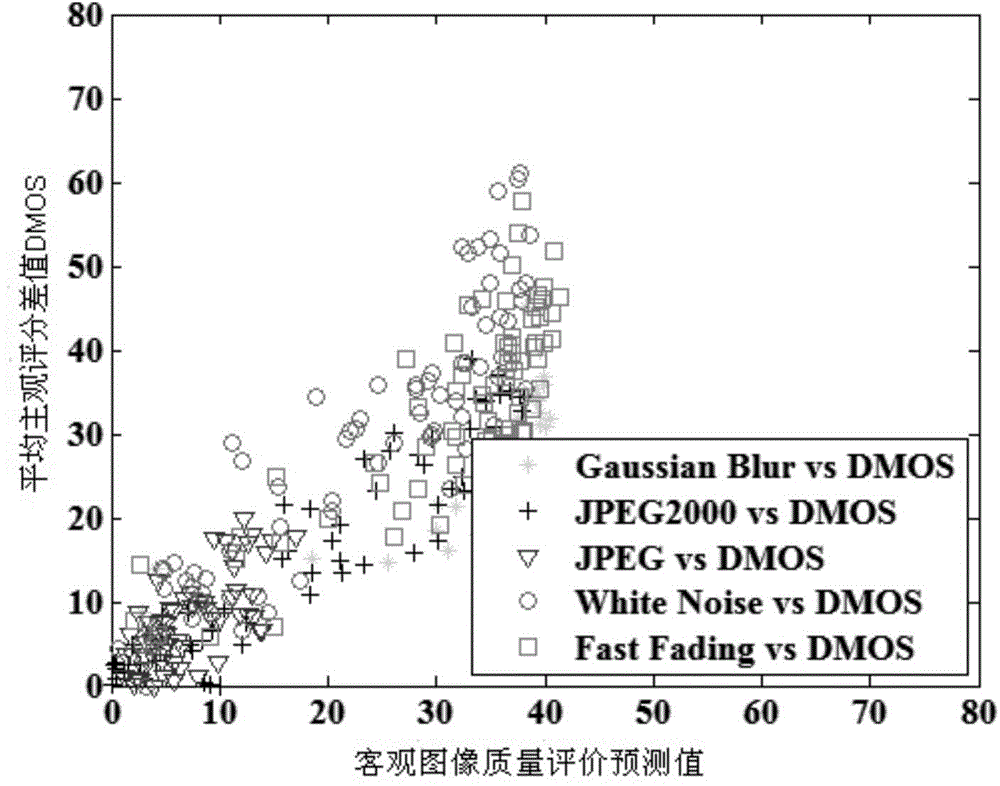 Three-dimensional image quality objective evaluation method based on visual fidelity