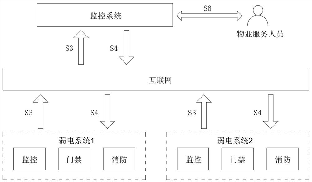 Smart community equipment state monitoring method