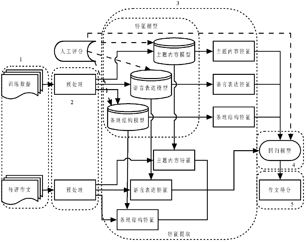 Chinese composition automatic testing method and system