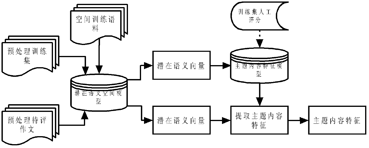 Chinese composition automatic testing method and system