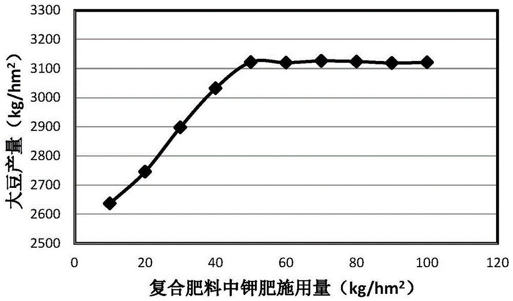 Soybean special-purposed composite fertilizer application method