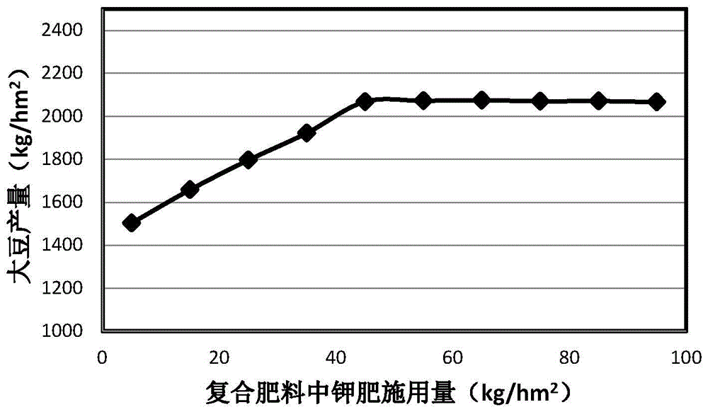 Soybean special-purposed composite fertilizer application method