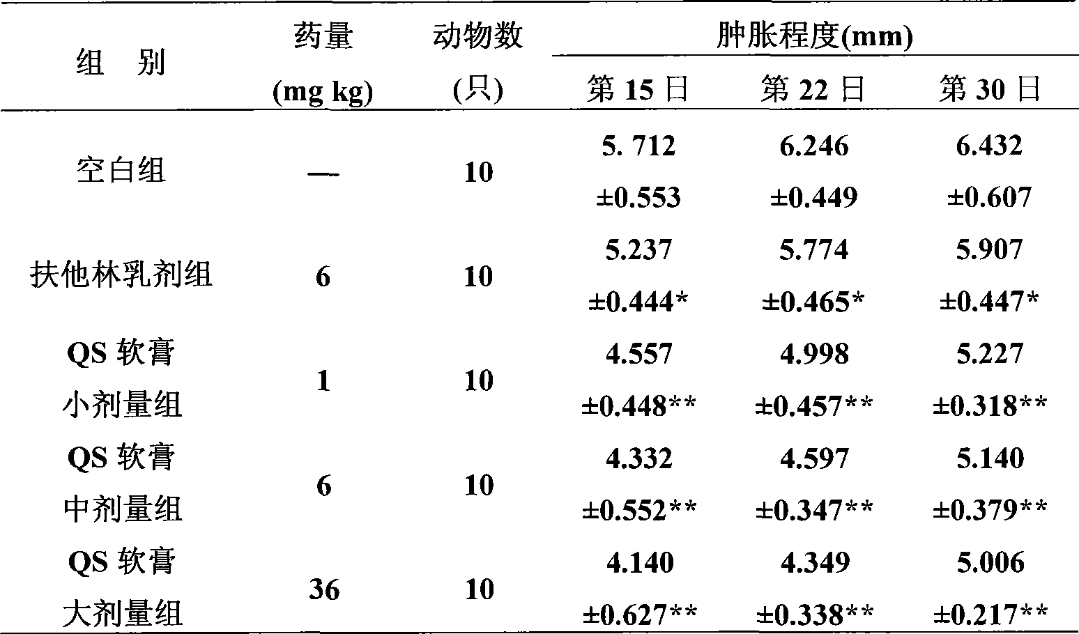 External-use pharmaceutical composition formulation with antiphlogistic, swelling-dispersing and analgesic functions, and use