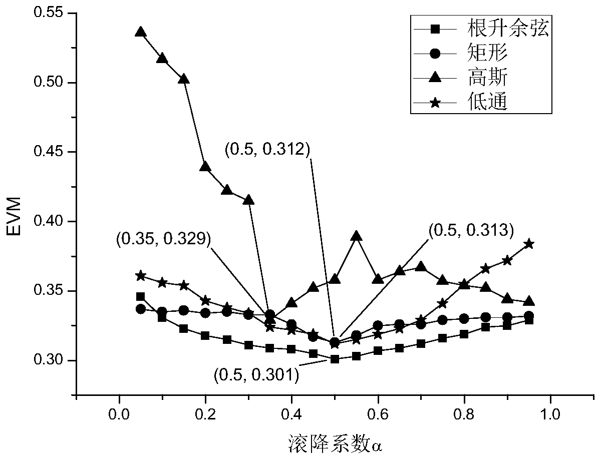 Measurement filter selection method applied to vector signal analysis