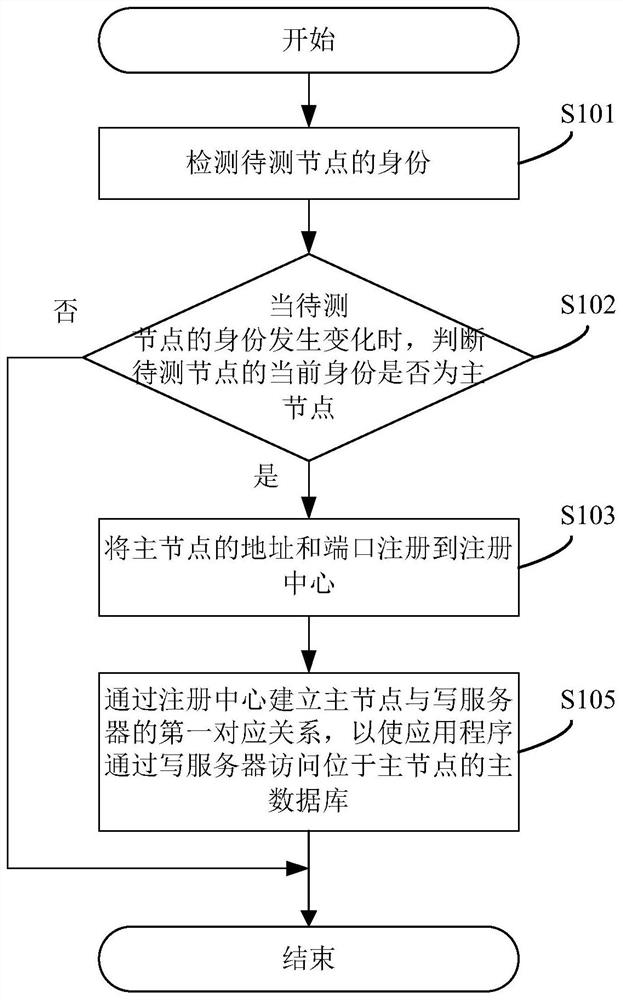 Database access method, system and device and readable storage medium