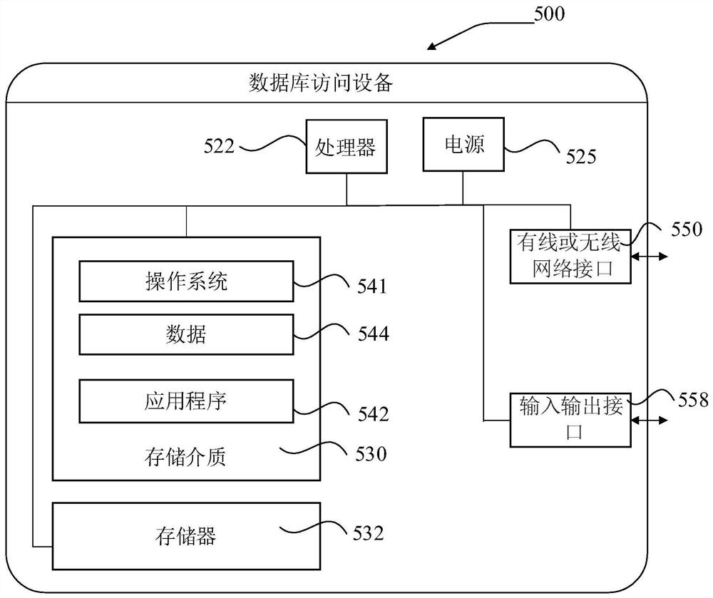 Database access method, system and device and readable storage medium