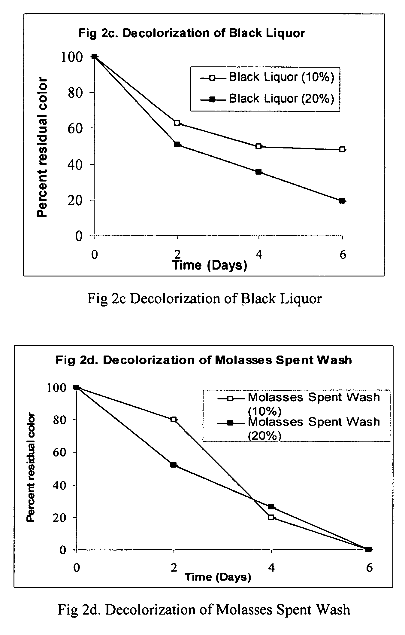 Novel Processes for Decolorization of Colored Effluents