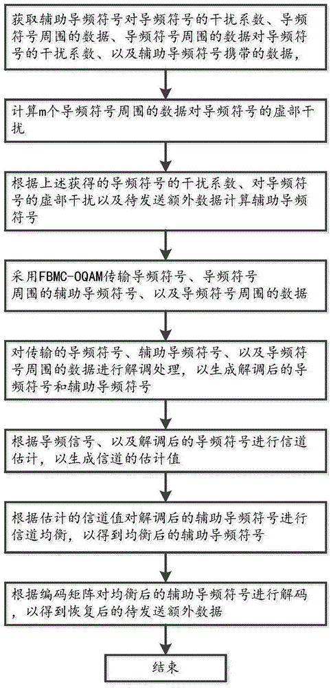 A data transmission method for a filter bank multi-carrier system