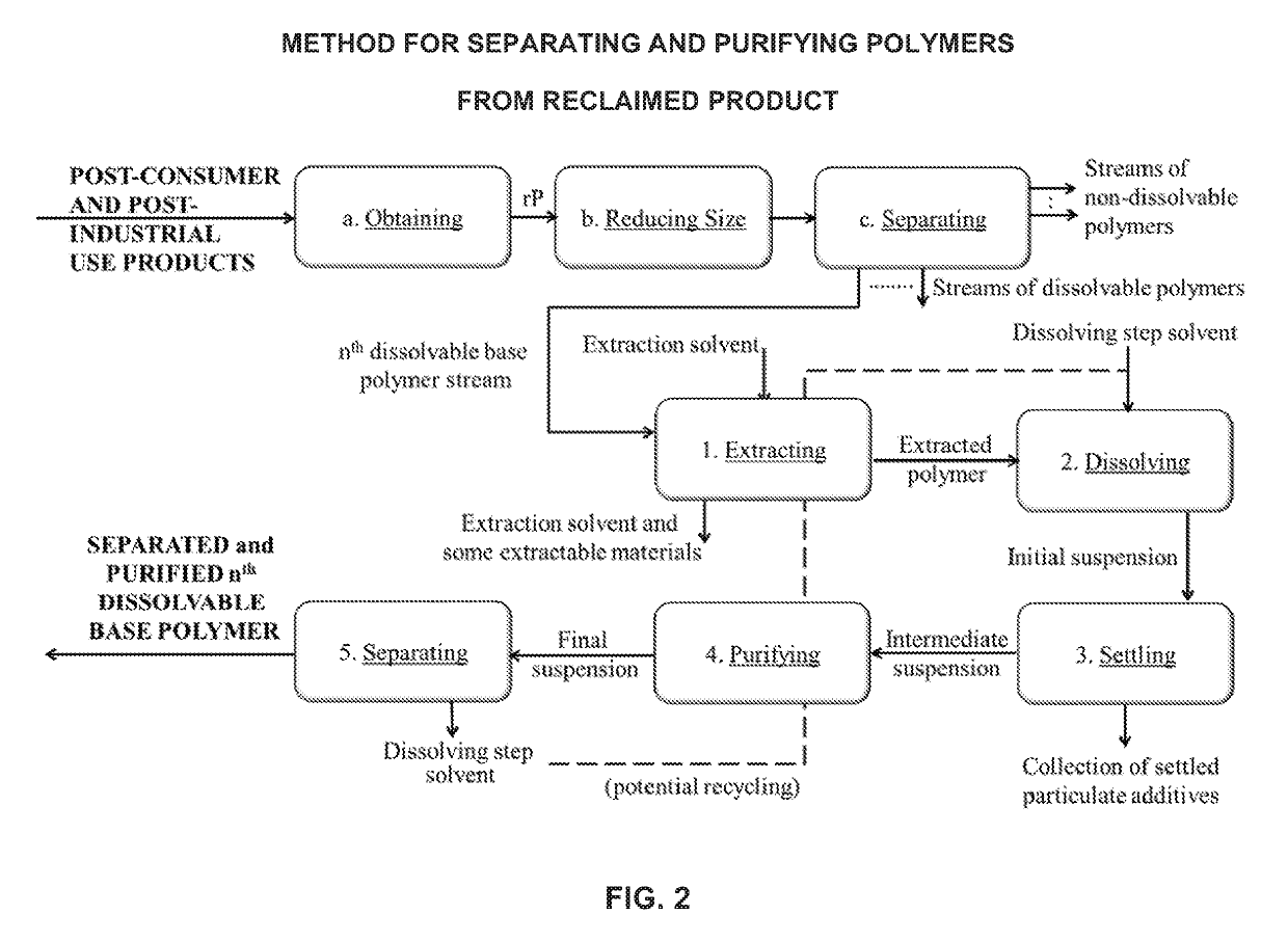 Method for separating and purifying materials from a reclaimed product