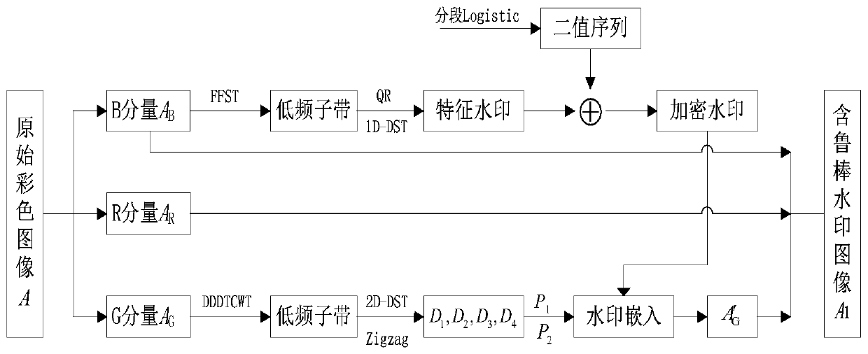 Self-embedded full-blind color image robust watermarking method based on multiple transform domains