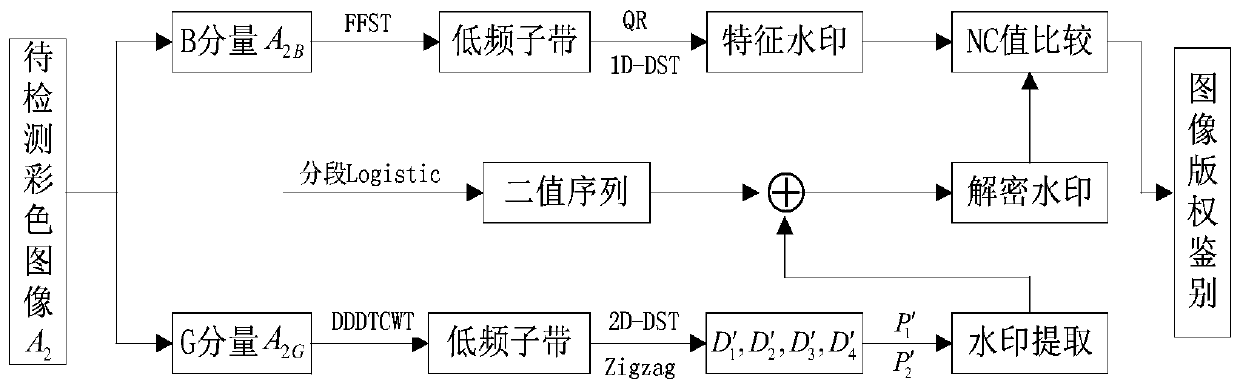 Self-embedded full-blind color image robust watermarking method based on multiple transform domains