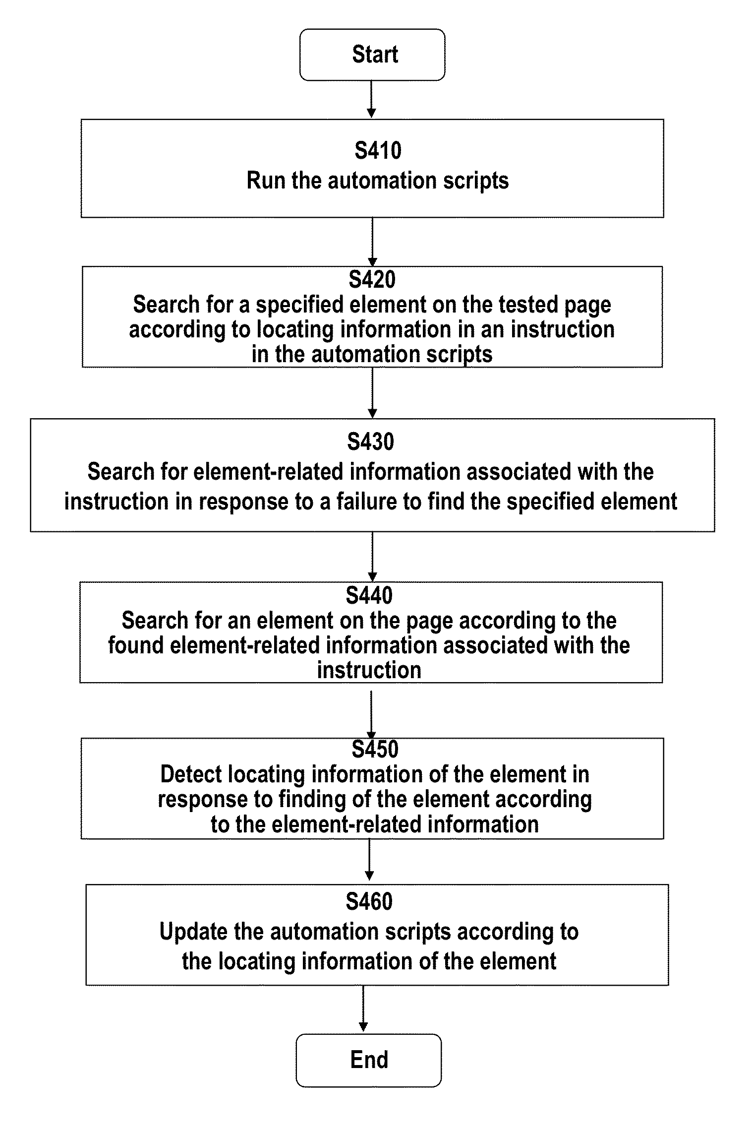 Processing automation scripts of software