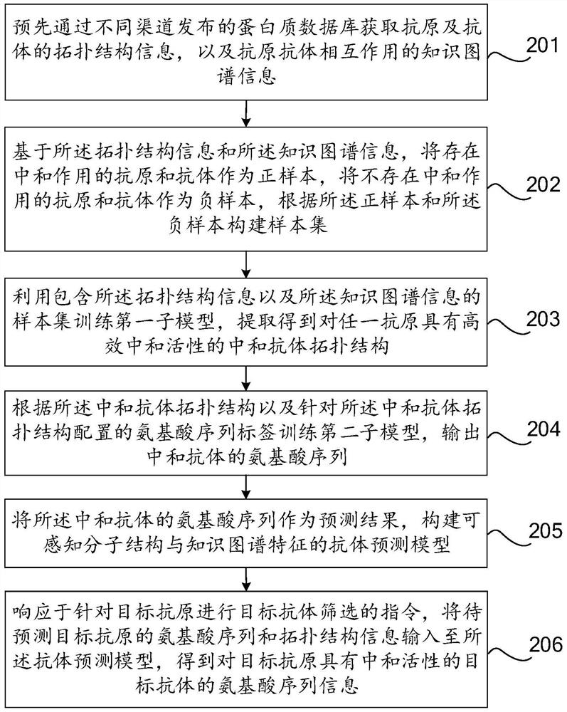 Machine learning-based antibody screening method and device