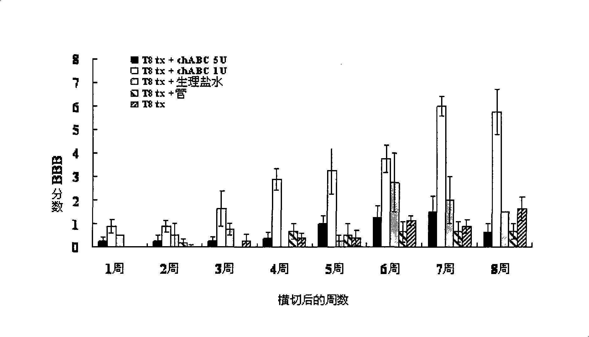 Pharmaceutical composition for promoting axon regeneration after spinal cord damage and behavior function recovery