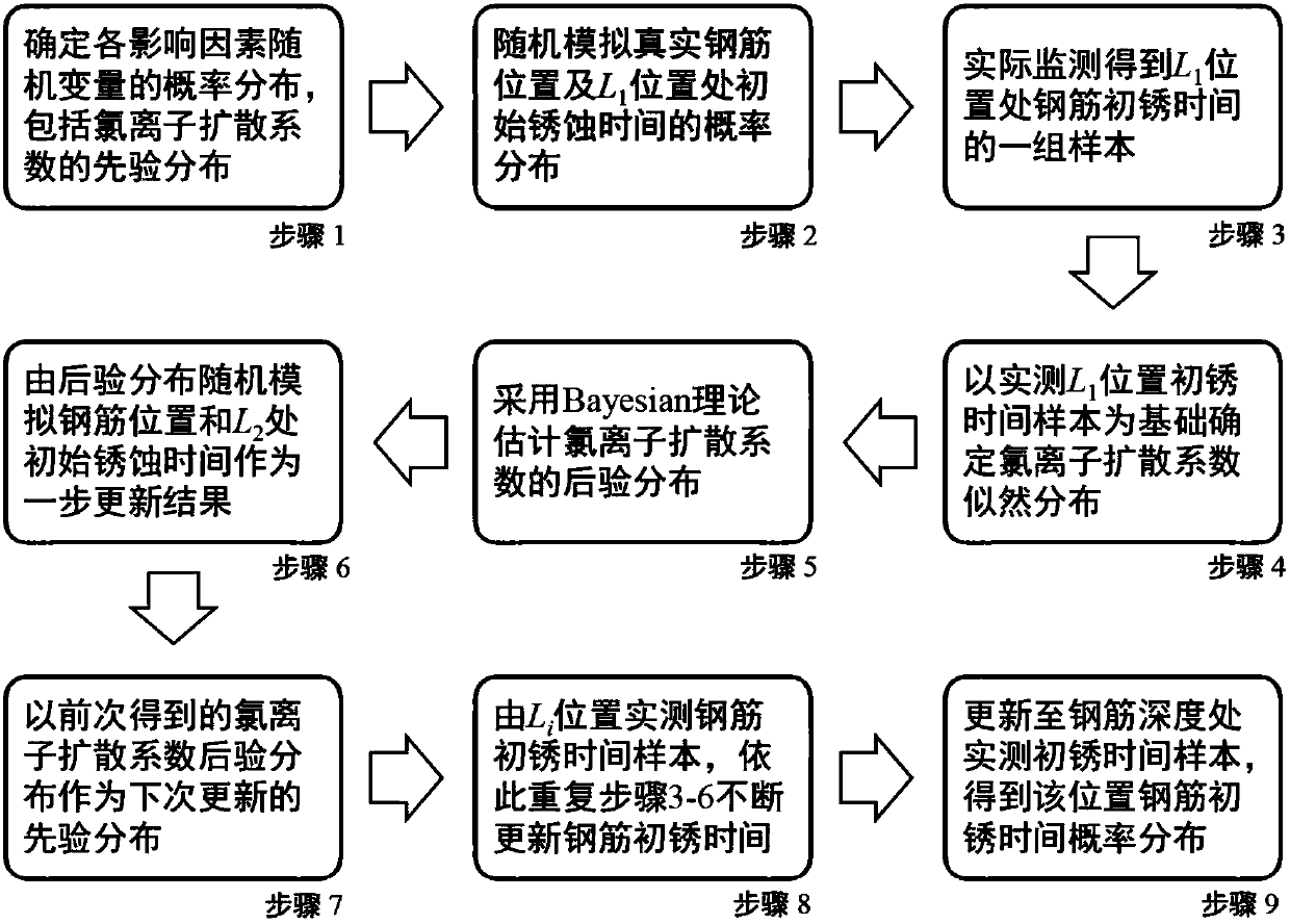 Method for predicting initial corrosion time of steel bars in concrete