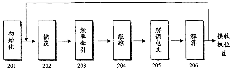 Automatic auxiliary tracking system and tracking method of global position system receiver