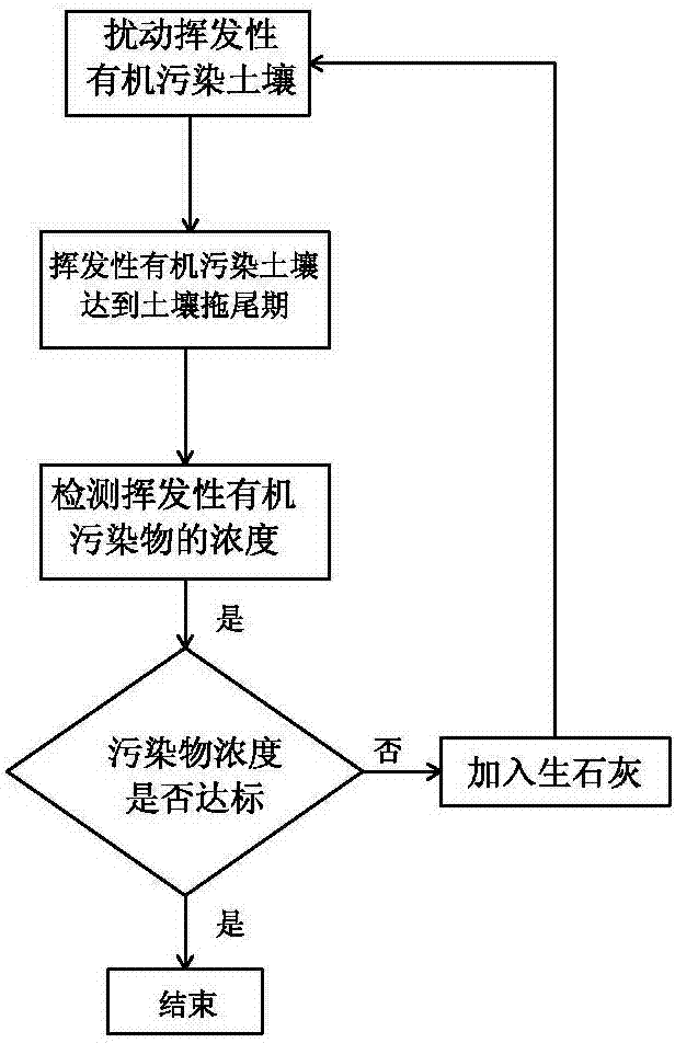 Method for reducing volatile organic contaminant residue in soil in mechanical ventilation repair process