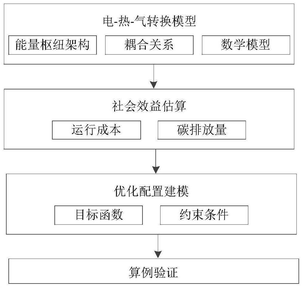 Optimal operation configuration method and storage medium for electricity, heat and gas conversion considering carbon emissions