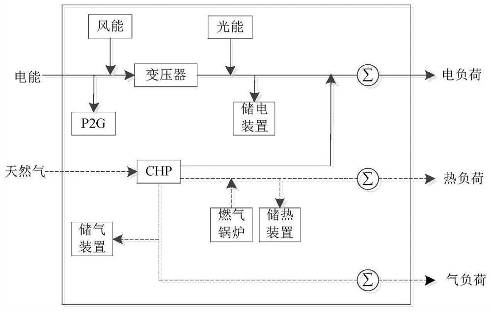 Optimal operation configuration method and storage medium for electricity, heat and gas conversion considering carbon emissions