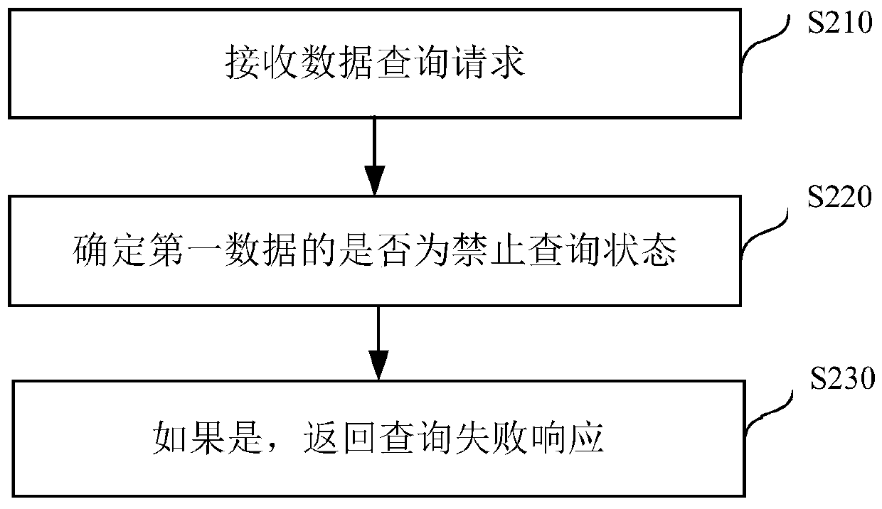 Management method and device for data in block chain