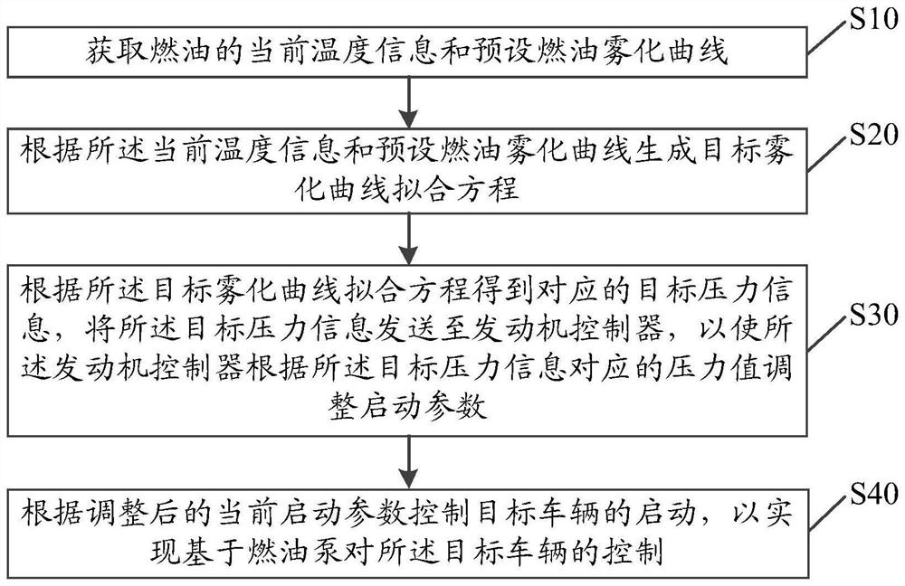 Vehicle control method, device and equipment based on fuel pump and storage medium