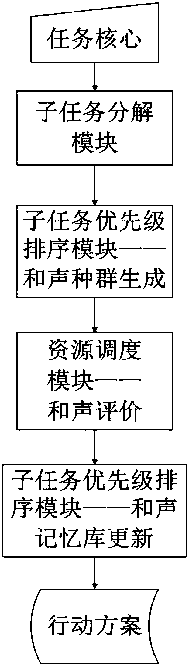 A method for automatically generating an action plan of an unmanned aerial vehicle group