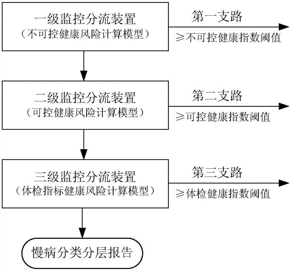 Chronic disease health index intelligent monitoring system