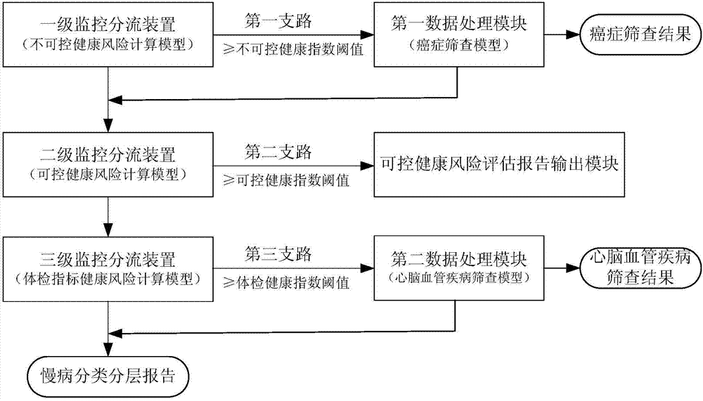 Chronic disease health index intelligent monitoring system