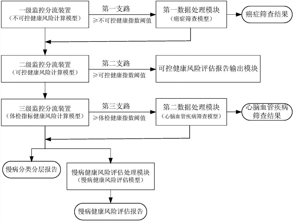 Chronic disease health index intelligent monitoring system