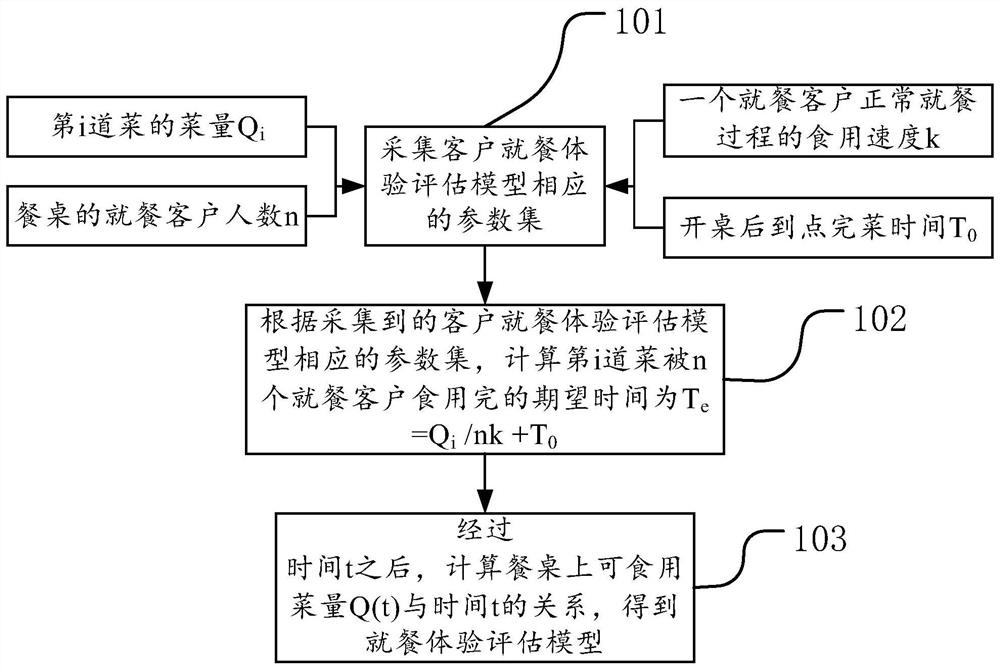 The creation method and evaluation method of customer dining experience evaluation model