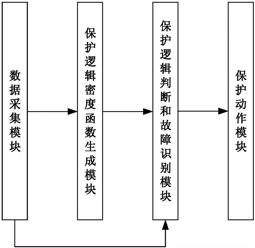 Substation area protection system and method based on existing protection logic quantity of transformer substation