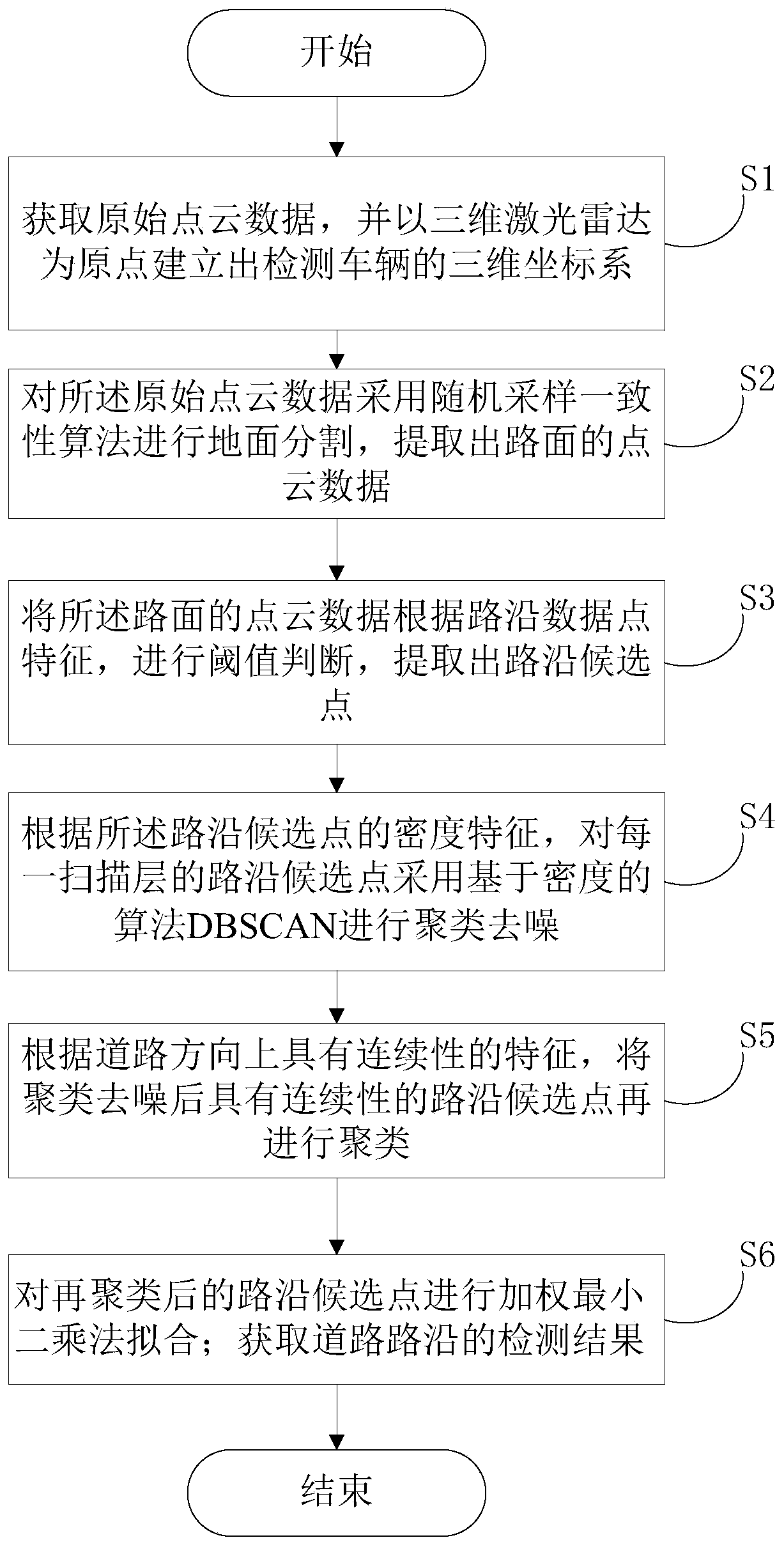 Road edge detection method based on three-dimensional laser radar