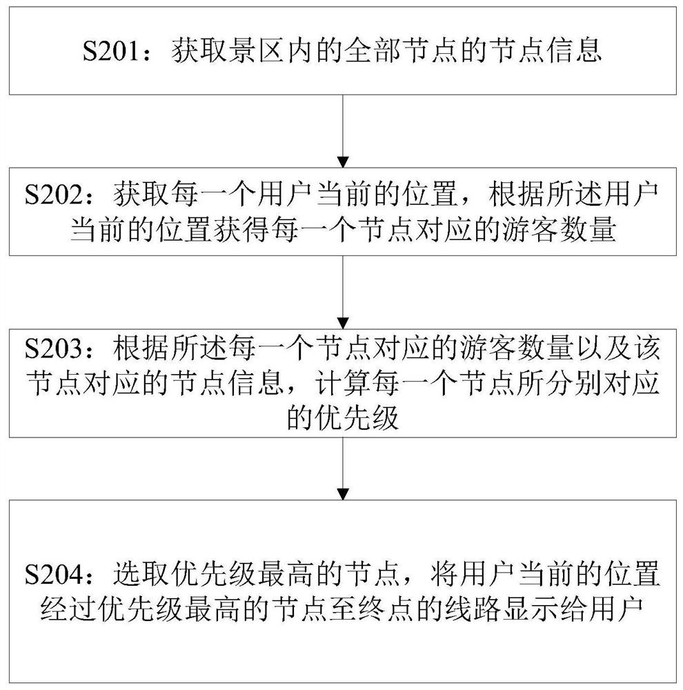 Tourism man-machine interaction method and device based on artificial intelligence algorithm and electronic equipment